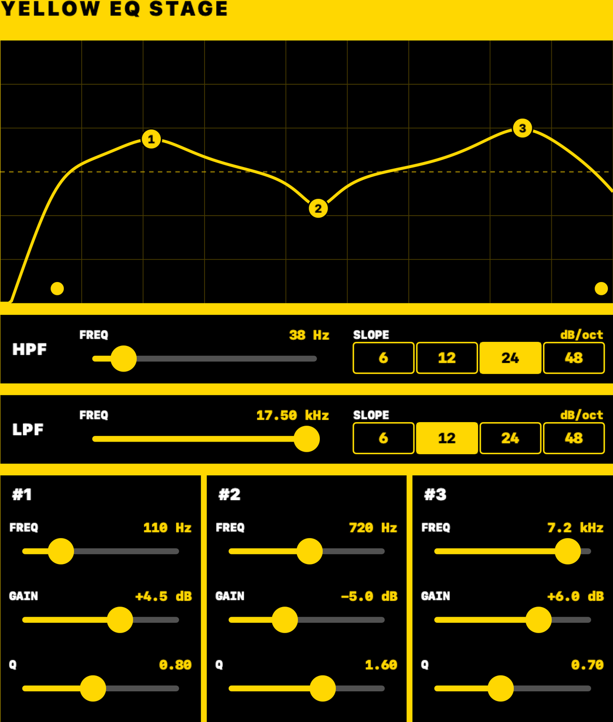Yellow EQ Stage: a response curve with three numbered band dots, high-pass and low-pass rows with slope selectors, and three band columns of faders.