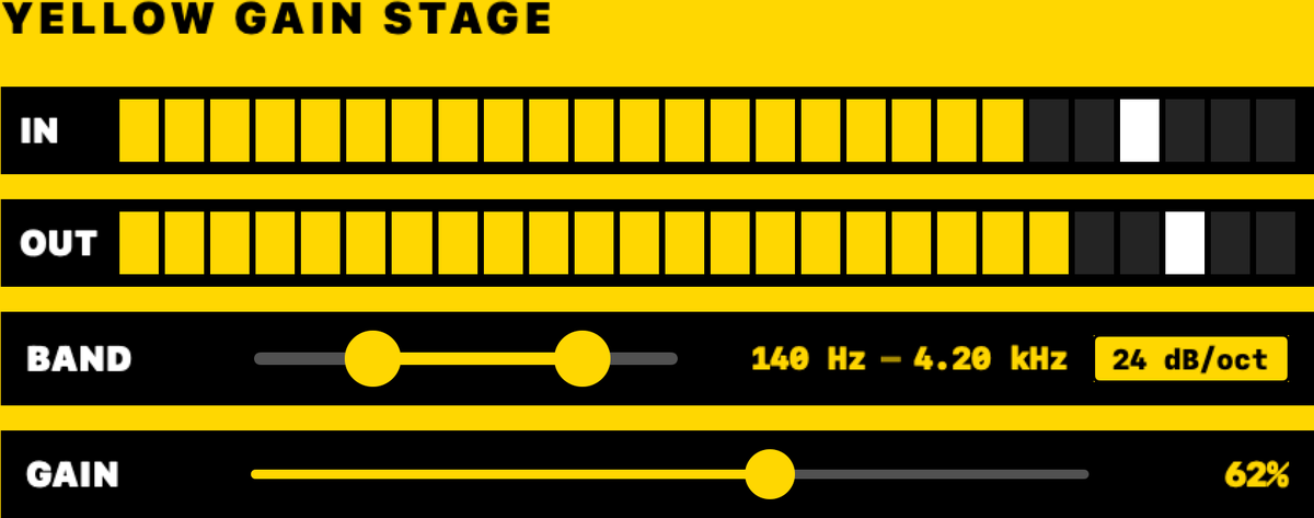 Yellow Gain Stage: IN and OUT level meters, a two-handle band fader set to 140 Hz – 4.20 kHz, and a gain fader.